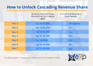 How to unlock Cascading Revenue Share